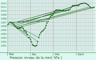 Graphe de la pression atmosphrique prvue pour Merkholz