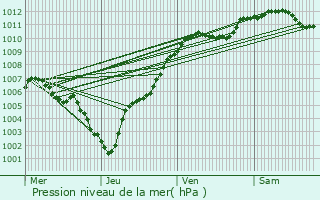 Graphe de la pression atmosphrique prvue pour Ville-au-Montois