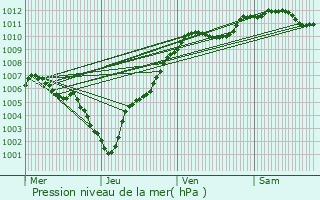 Graphe de la pression atmosphrique prvue pour Thil