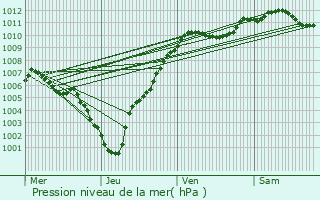 Graphe de la pression atmosphrique prvue pour Meysembourg