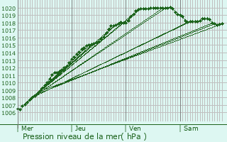 Graphe de la pression atmosphrique prvue pour Gravelines