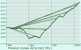 Graphe de la pression atmosphrique prvue pour Herstappe