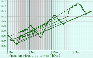 Graphe de la pression atmosphrique prvue pour Noyarey