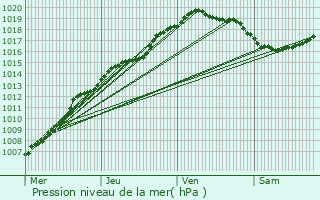 Graphe de la pression atmosphrique prvue pour Lede