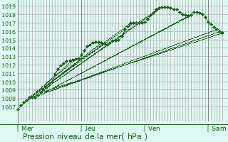 Graphe de la pression atmosphrique prvue pour Stabroek