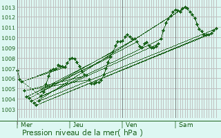 Graphe de la pression atmosphrique prvue pour Le Bouchet
