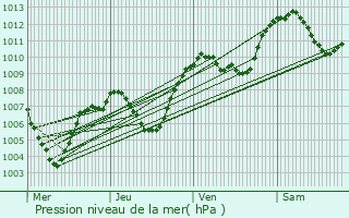 Graphe de la pression atmosphrique prvue pour Talloires