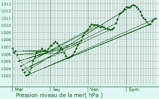 Graphe de la pression atmosphrique prvue pour Ville-en-Sallaz