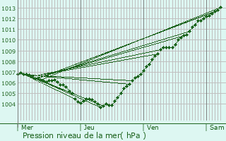 Graphe de la pression atmosphrique prvue pour Oberschieren