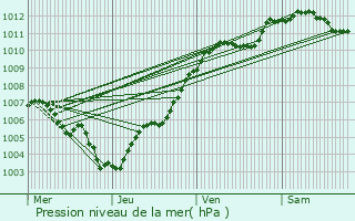 Graphe de la pression atmosphrique prvue pour Lacroix-sur-Meuse