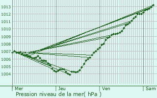 Graphe de la pression atmosphrique prvue pour Perl