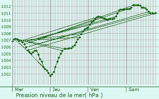 Graphe de la pression atmosphrique prvue pour Blnod-ls-Pont--Mousson