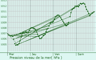 Graphe de la pression atmosphrique prvue pour Valence