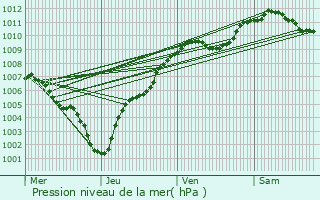 Graphe de la pression atmosphrique prvue pour Lemberg