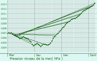 Graphe de la pression atmosphrique prvue pour Longlaville
