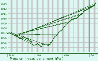 Graphe de la pression atmosphrique prvue pour Mexy