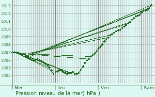 Graphe de la pression atmosphrique prvue pour Abweiler