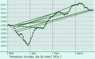 Graphe de la pression atmosphrique prvue pour Laval-sur-Vologne