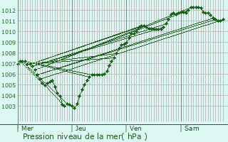 Graphe de la pression atmosphrique prvue pour Toul