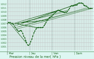 Graphe de la pression atmosphrique prvue pour Flainval