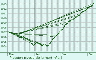 Graphe de la pression atmosphrique prvue pour Filsdorf