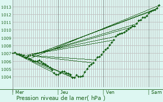 Graphe de la pression atmosphrique prvue pour Oberdonven