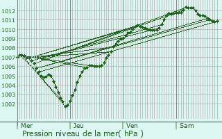 Graphe de la pression atmosphrique prvue pour Virecourt