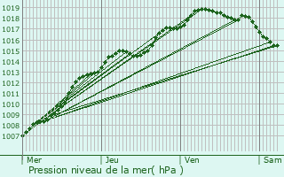 Graphe de la pression atmosphrique prvue pour Rijkevorsel