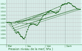 Graphe de la pression atmosphrique prvue pour Le Val-d