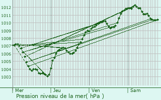 Graphe de la pression atmosphrique prvue pour Offemont