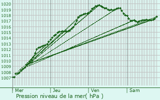 Graphe de la pression atmosphrique prvue pour Lendelede