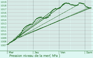 Graphe de la pression atmosphrique prvue pour Pittem