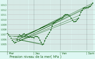 Graphe de la pression atmosphrique prvue pour Yvoire