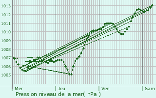 Graphe de la pression atmosphrique prvue pour Lully