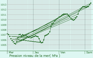 Graphe de la pression atmosphrique prvue pour Maxilly-sur-Lman