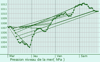 Graphe de la pression atmosphrique prvue pour Ronchamp