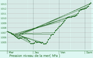 Graphe de la pression atmosphrique prvue pour Onville