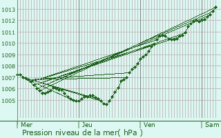 Graphe de la pression atmosphrique prvue pour Aingeray