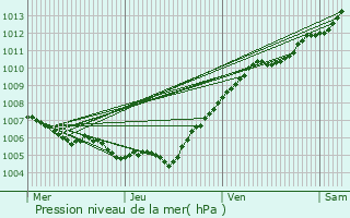 Graphe de la pression atmosphrique prvue pour Belleau