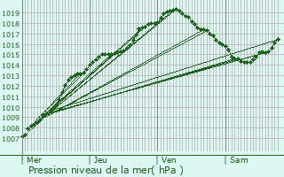 Graphe de la pression atmosphrique prvue pour Geel