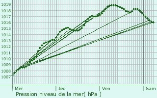 Graphe de la pression atmosphrique prvue pour Aartselaar