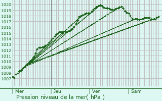 Graphe de la pression atmosphrique prvue pour Heuvelland