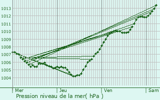 Graphe de la pression atmosphrique prvue pour Rouffach