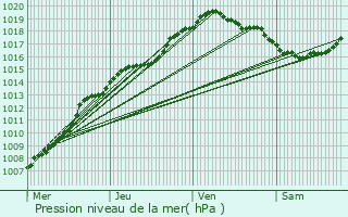 Graphe de la pression atmosphrique prvue pour Nieuwerkerken