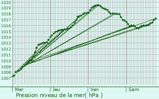 Graphe de la pression atmosphrique prvue pour Merchtem