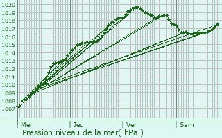 Graphe de la pression atmosphrique prvue pour Meulebeke