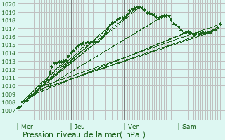 Graphe de la pression atmosphrique prvue pour Zottegem