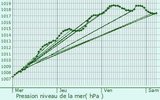 Graphe de la pression atmosphrique prvue pour Oostrozebeke