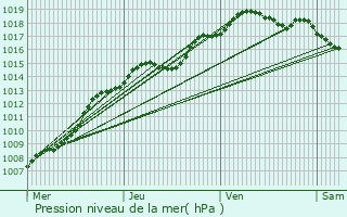 Graphe de la pression atmosphrique prvue pour Boom