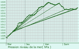 Graphe de la pression atmosphrique prvue pour Comines-Warneton